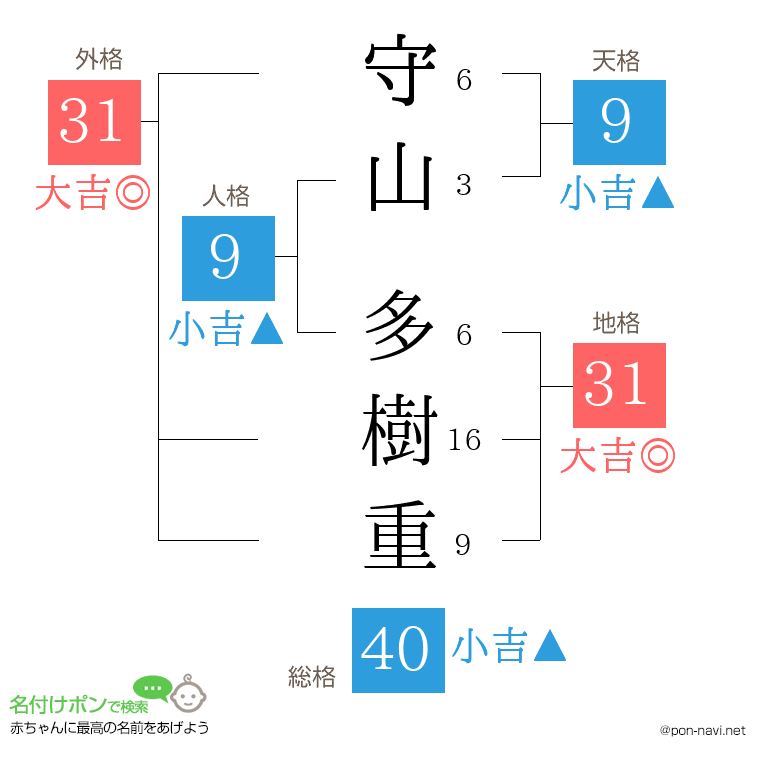 守山 多樹重さんの姓名判断結果