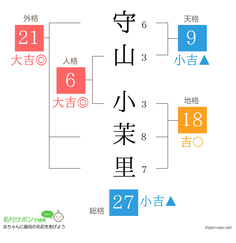 守山 小茉里さんの姓名判断結果