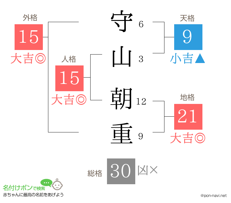 守山 朝重さんの姓名判断結果