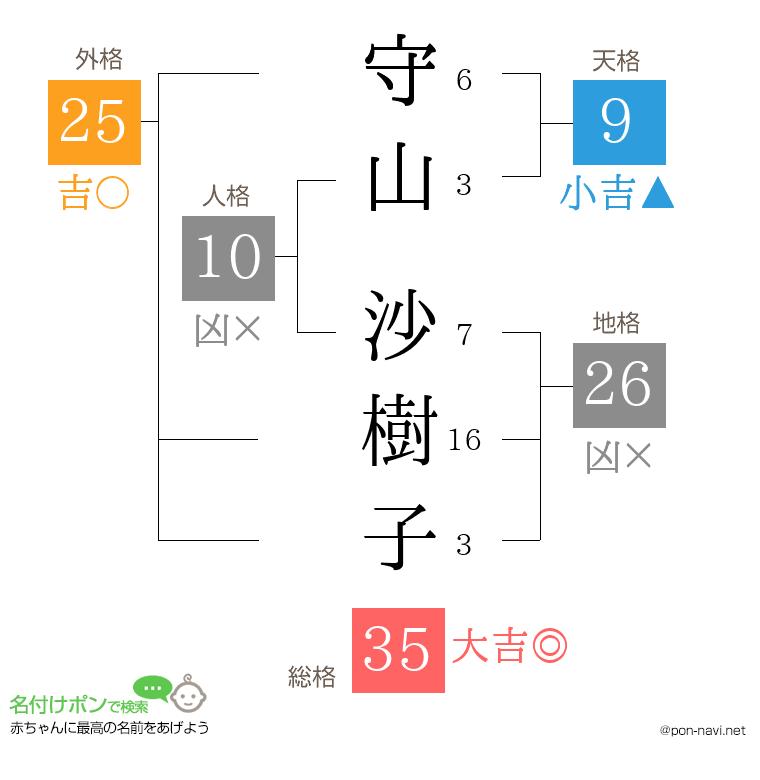 守山 沙樹子さんの姓名判断結果