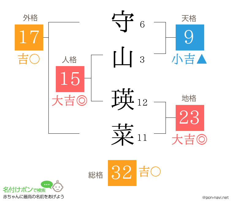 守山 瑛菜さんの姓名判断結果