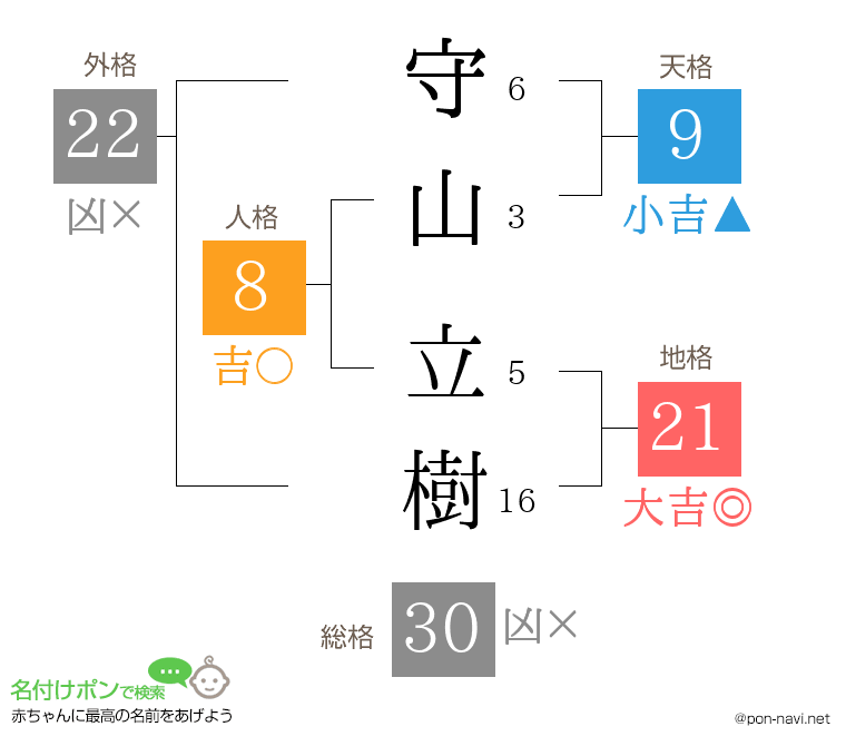 守山 立樹さんの姓名判断結果