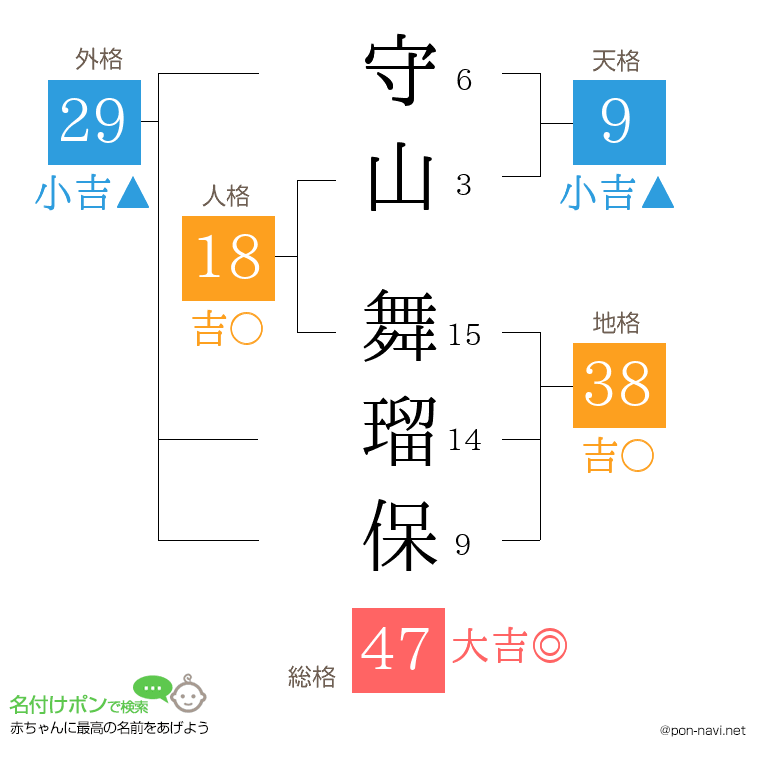 守山 舞瑠保さんの姓名判断結果