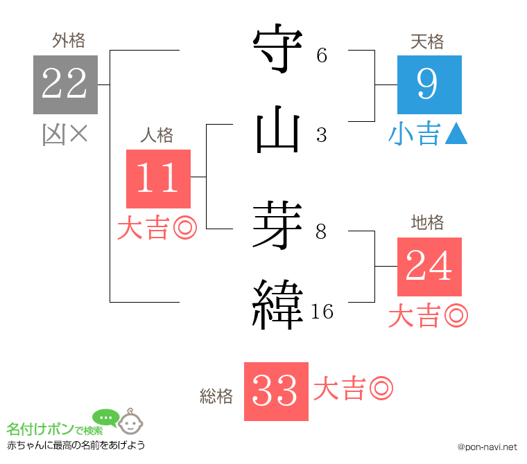 守山 芽緯さんの姓名判断結果