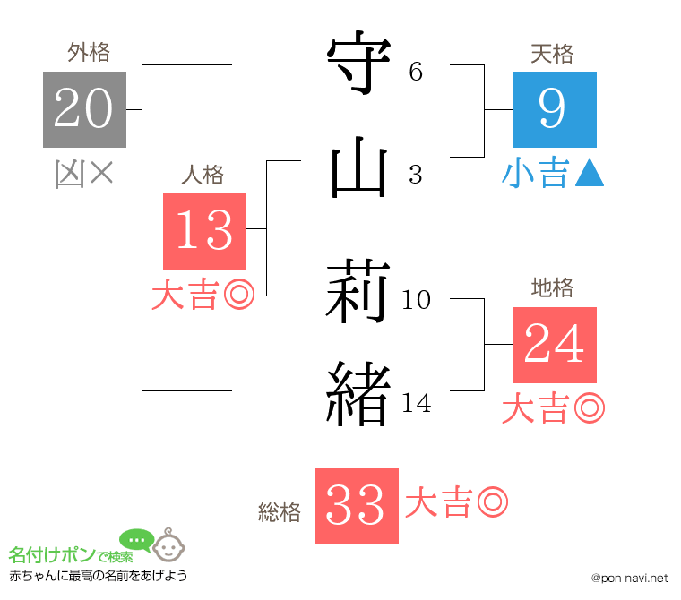 守山 莉緒さんの姓名判断結果