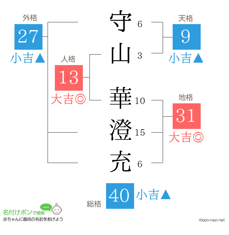 守山 華澄充さんの姓名判断結果