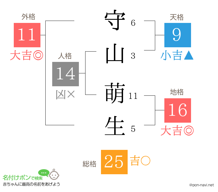 守山 萌生さんの姓名判断結果