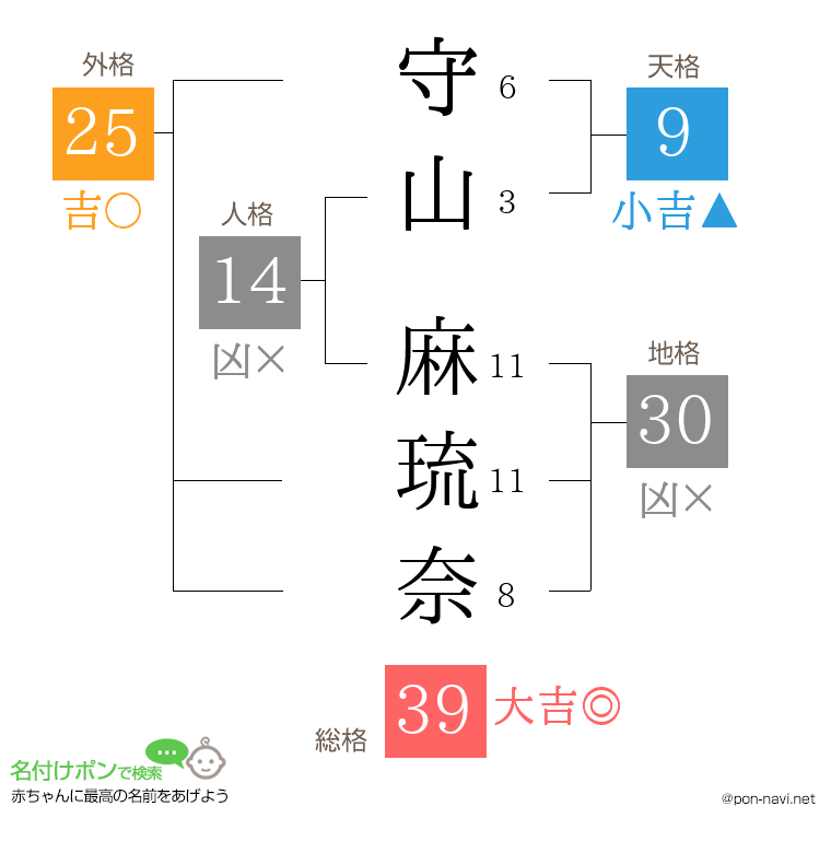 守山 麻琉奈さんの姓名判断結果