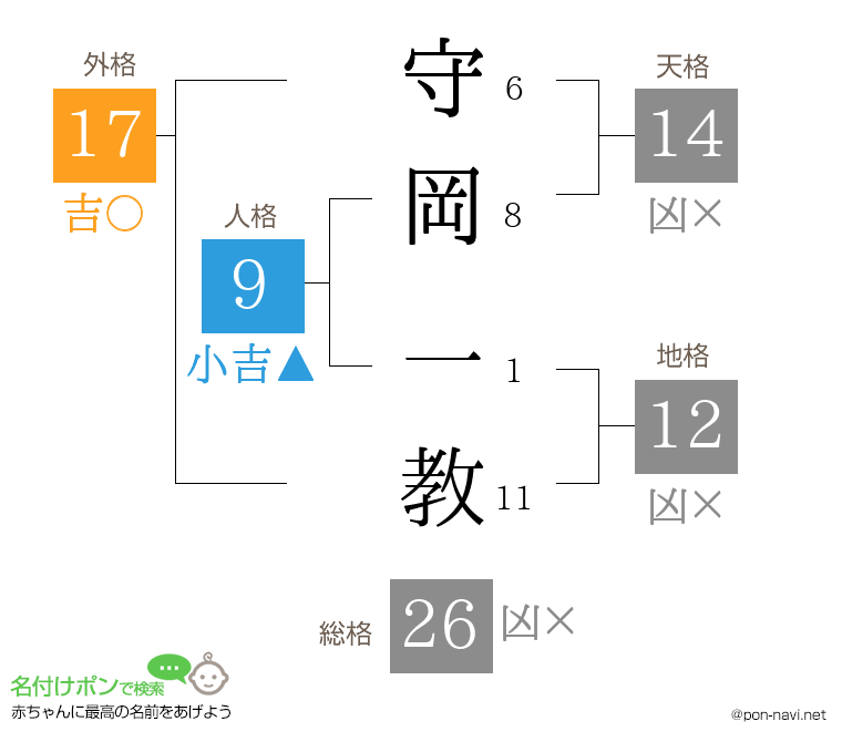 守岡 一教さんの姓名判断結果