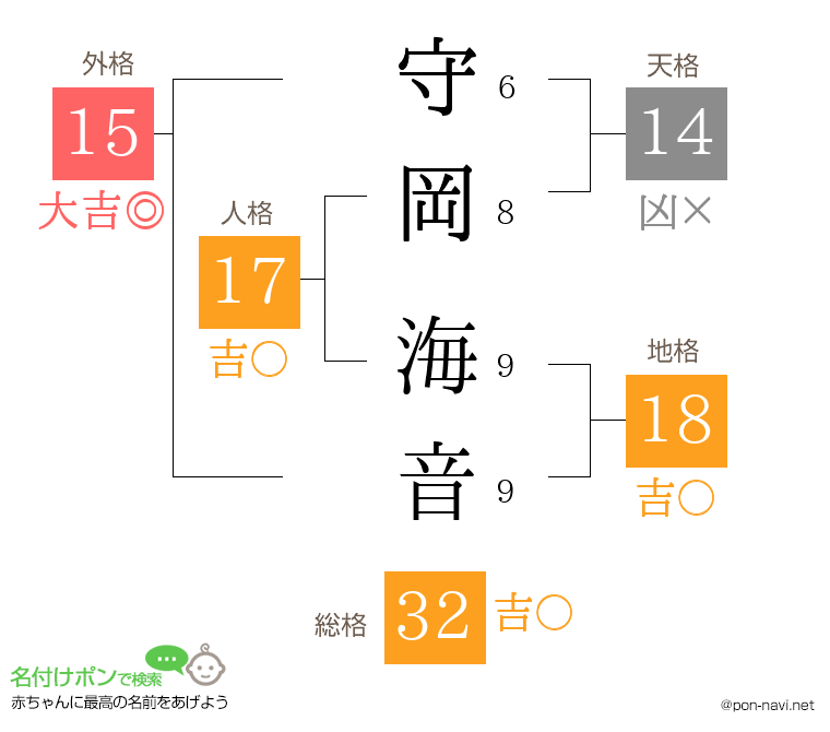 守岡 海音さんの姓名判断結果