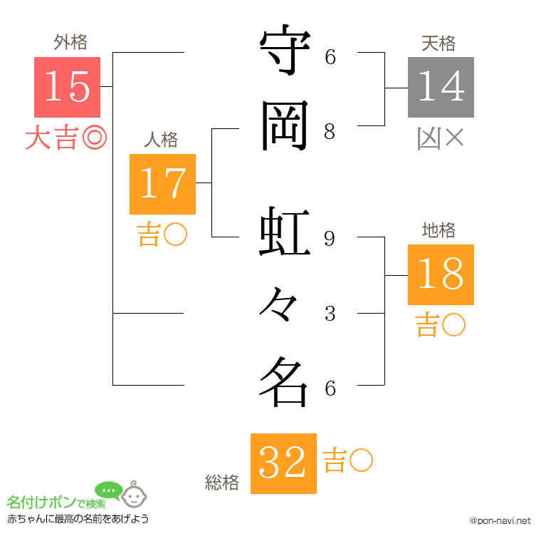 守岡 虹々名さんの姓名判断結果