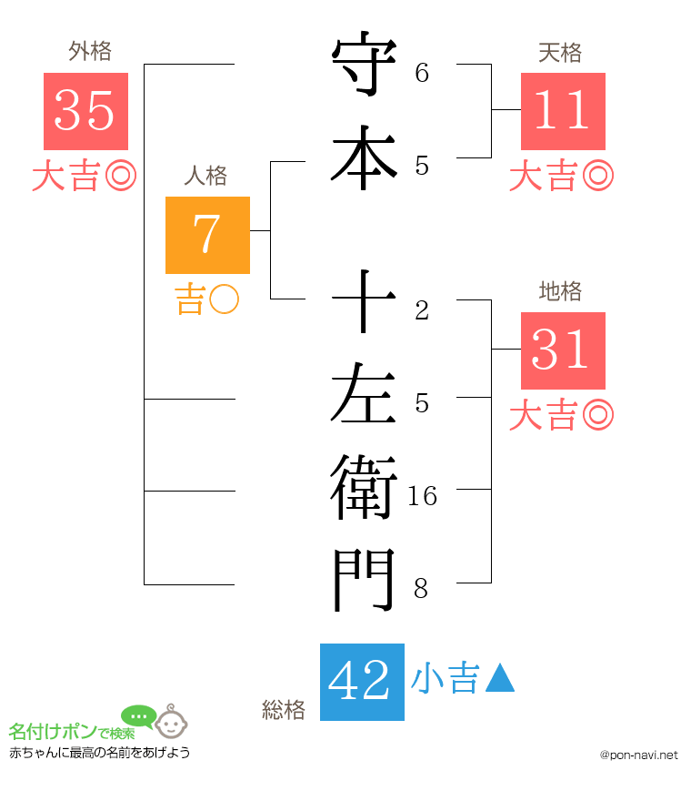 守本 十左衛門さんの姓名判断結果