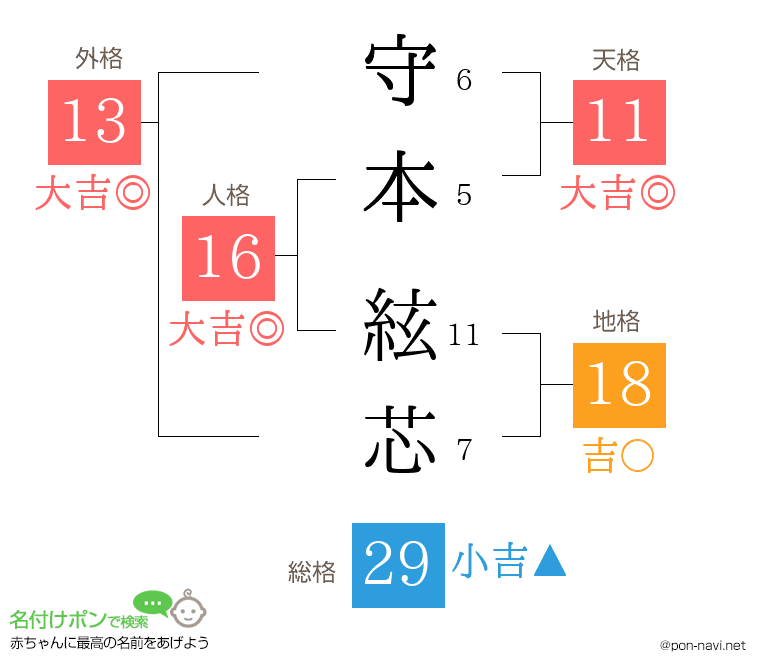 守本 絃芯さんの姓名判断結果