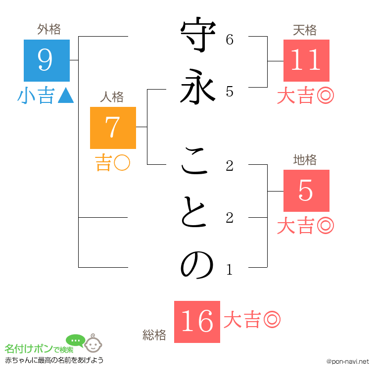 守永 ことのさんの姓名判断結果