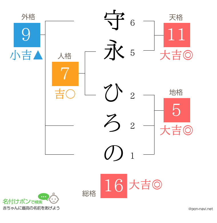 守永 ひろのさんの姓名判断結果