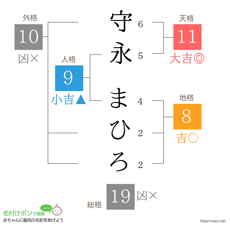 守永 まひろさんの姓名判断結果