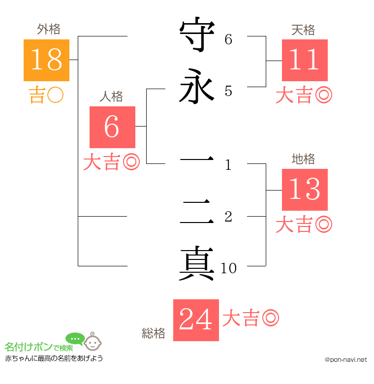 守永 一二真さんの姓名判断結果