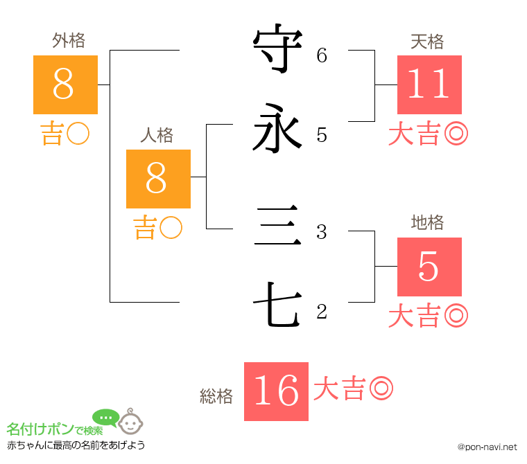守永 三七さんの姓名判断結果
