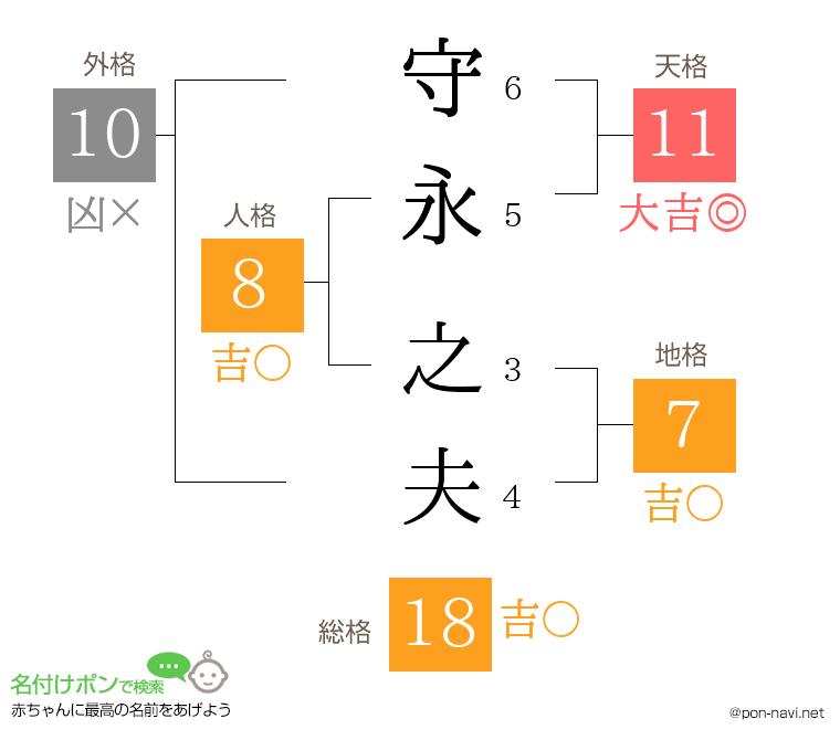 守永 之夫さんの姓名判断結果