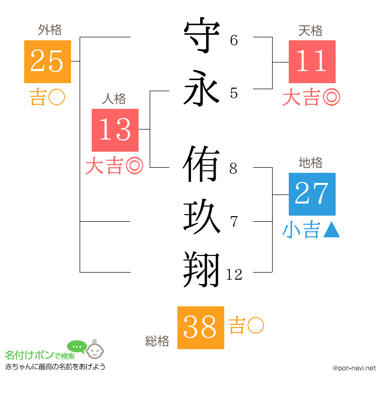 守永 侑玖翔さんの姓名判断結果
