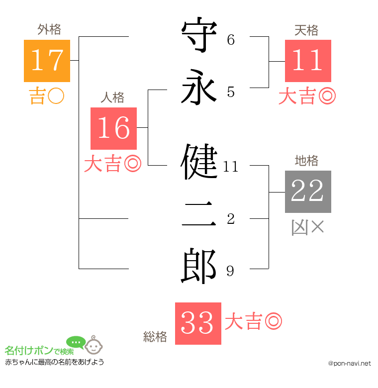 守永 健二郎さんの姓名判断結果