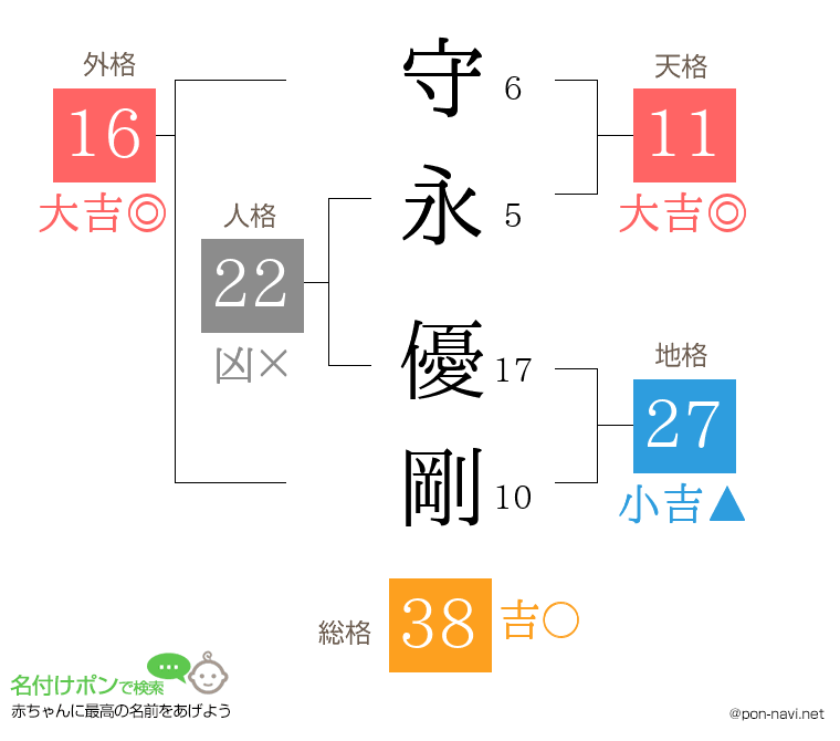 守永 優剛さんの姓名判断結果