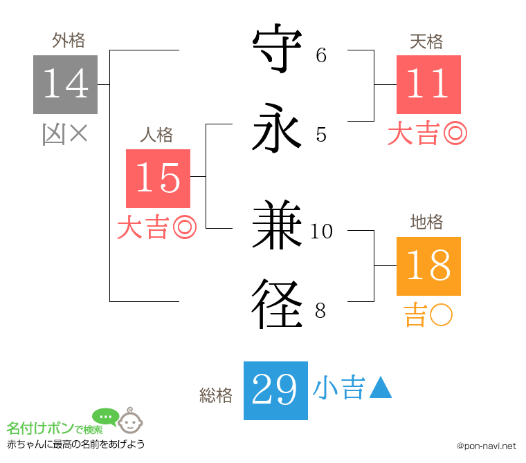 守永 兼径さんの姓名判断結果
