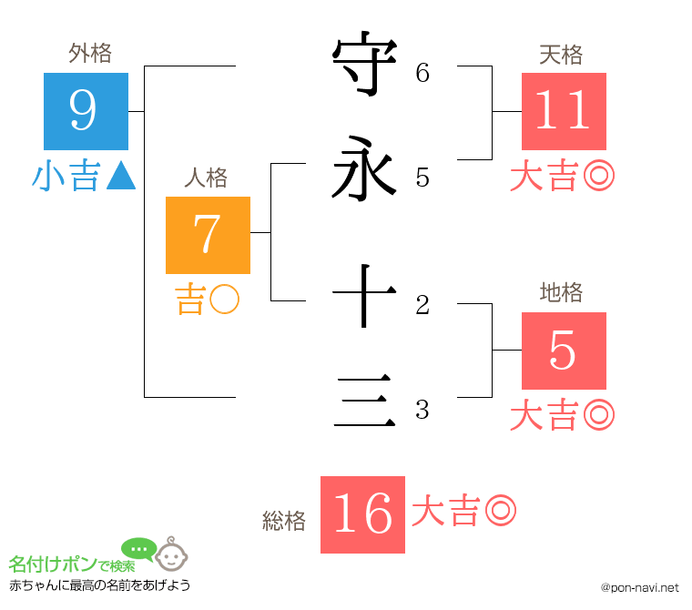 守永 十三さんの姓名判断結果