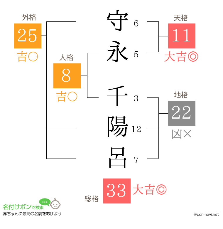 守永 千陽呂さんの姓名判断結果
