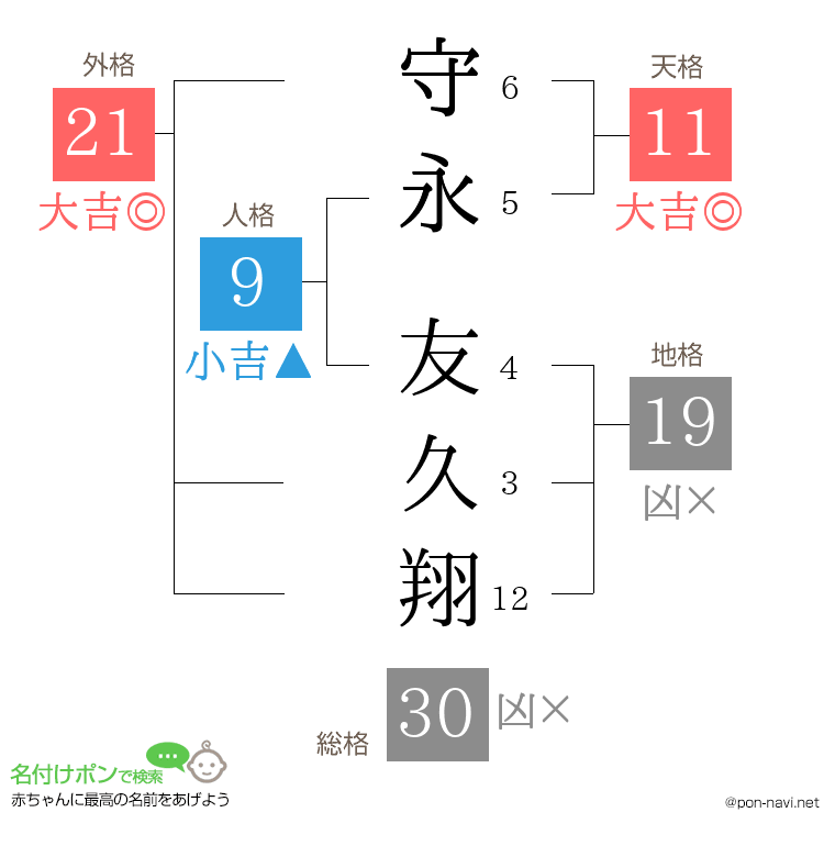 守永 友久翔さんの姓名判断結果