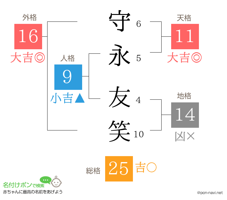 守永 友笑さんの姓名判断結果