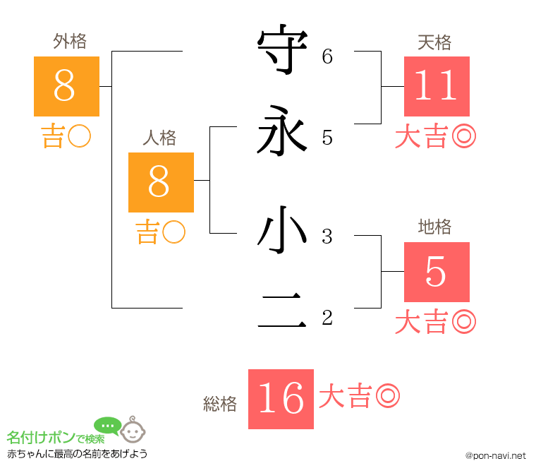 守永 小二さんの姓名判断結果