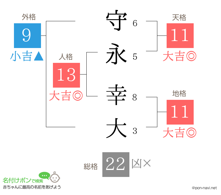 守永 幸大さんの姓名判断結果