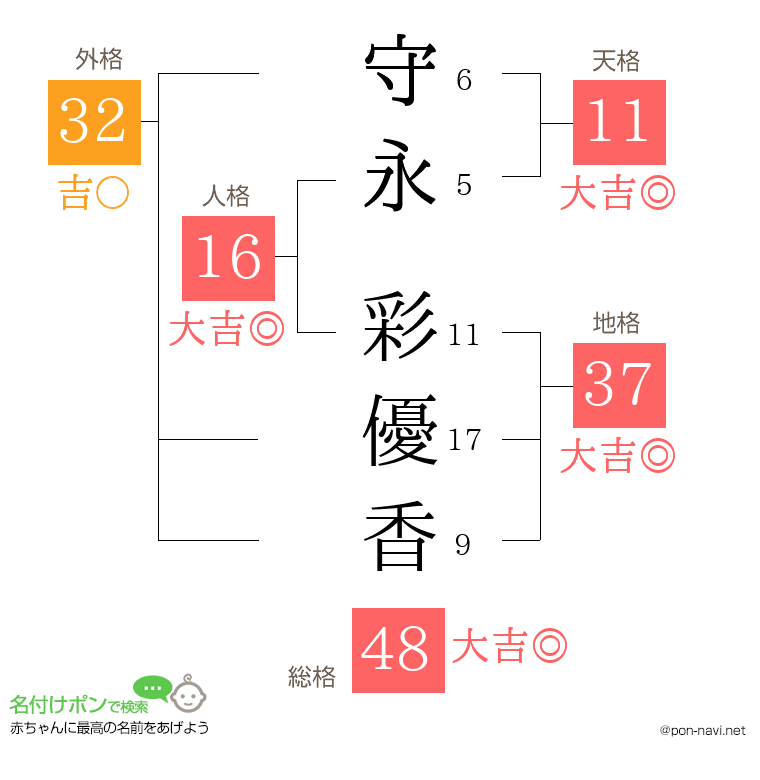 守永 彩優香さんの姓名判断結果