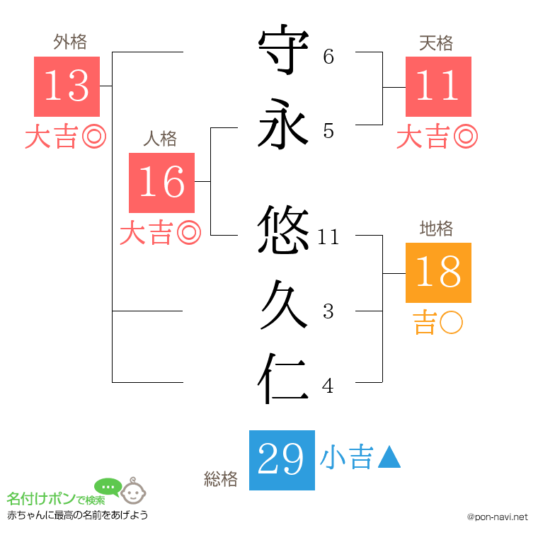 守永 悠久仁さんの姓名判断結果