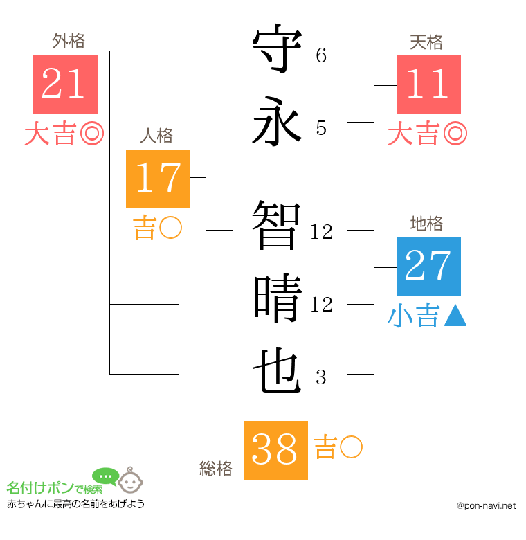 守永 智晴也さんの姓名判断結果