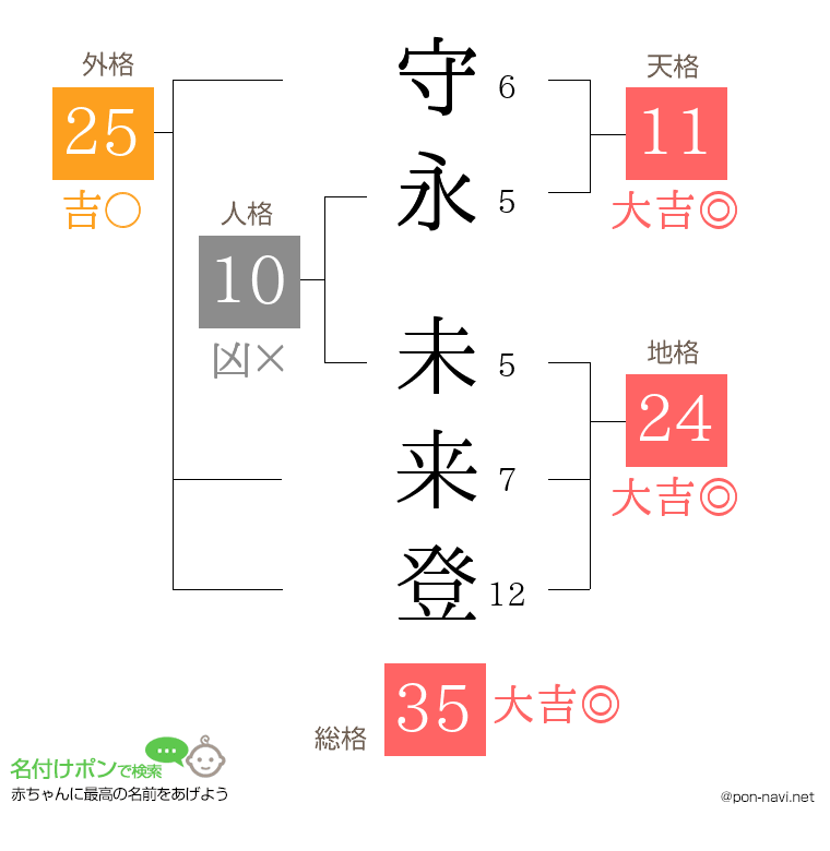 守永 未来登さんの姓名判断結果
