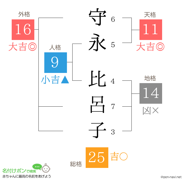 守永 比呂子さんの姓名判断結果