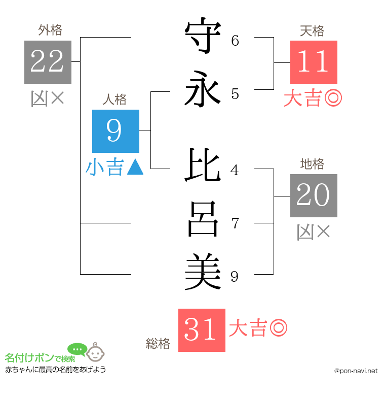 守永 比呂美さんの姓名判断結果
