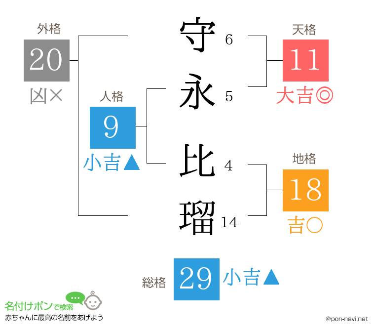 守永 比瑠さんの姓名判断結果