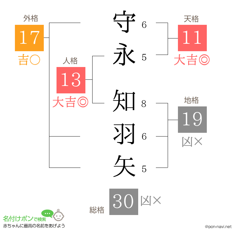 守永 知羽矢さんの姓名判断結果