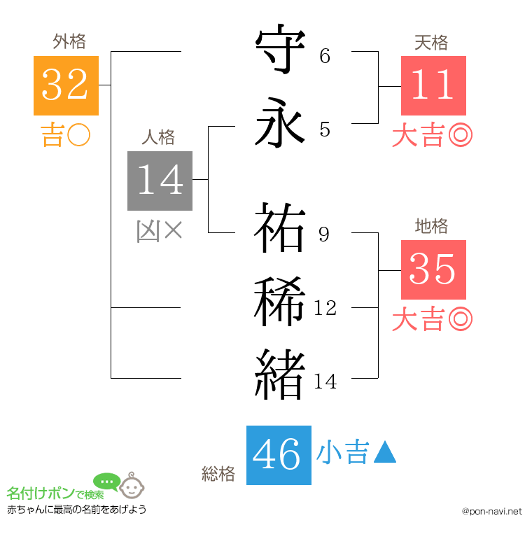 守永 祐稀緒さんの姓名判断結果