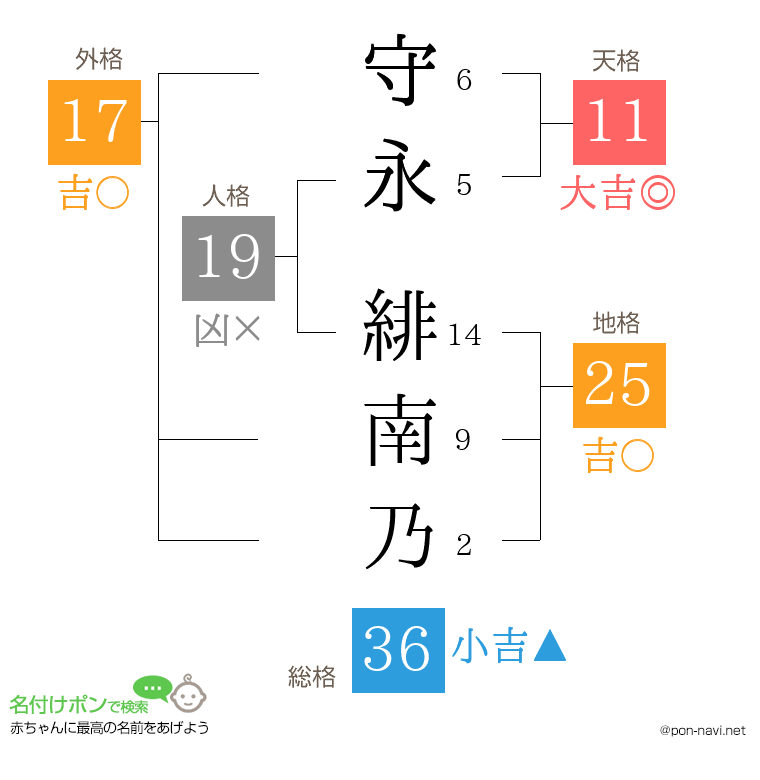 守永 緋南乃さんの姓名判断結果
