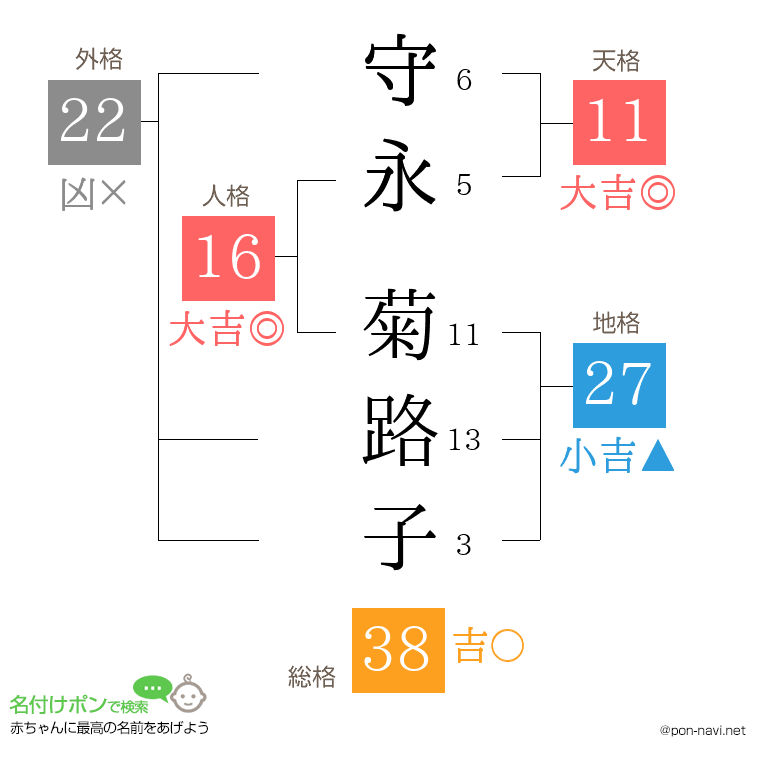 守永 菊路子さんの姓名判断結果