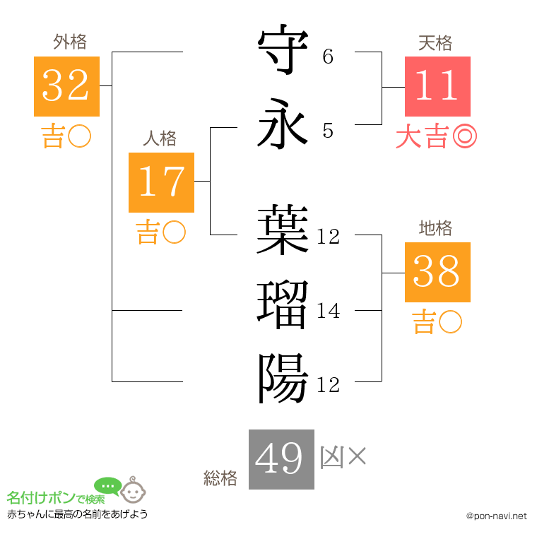 守永 葉瑠陽さんの姓名判断結果