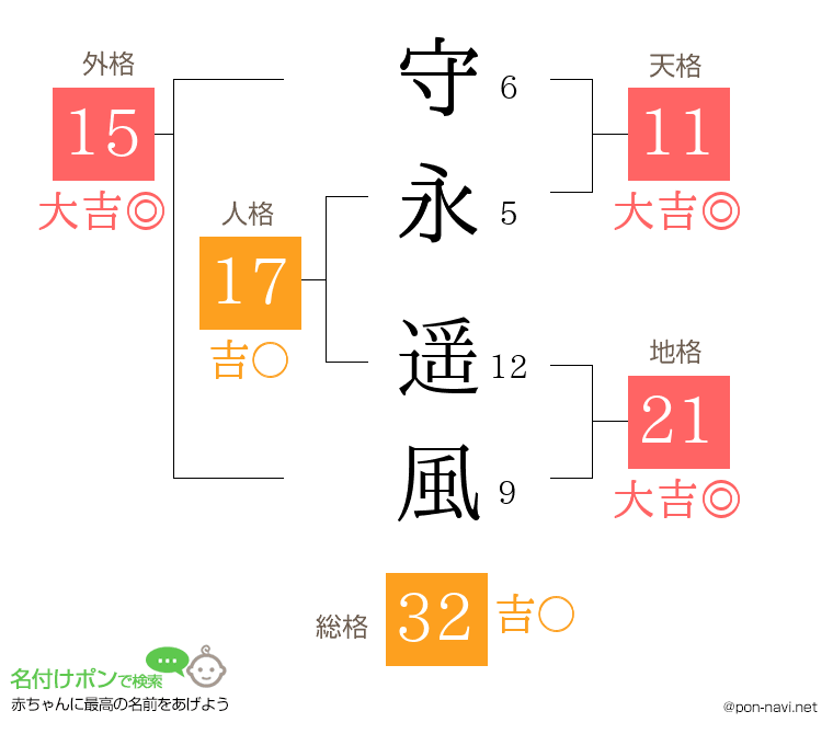 守永 遥風さんの姓名判断結果