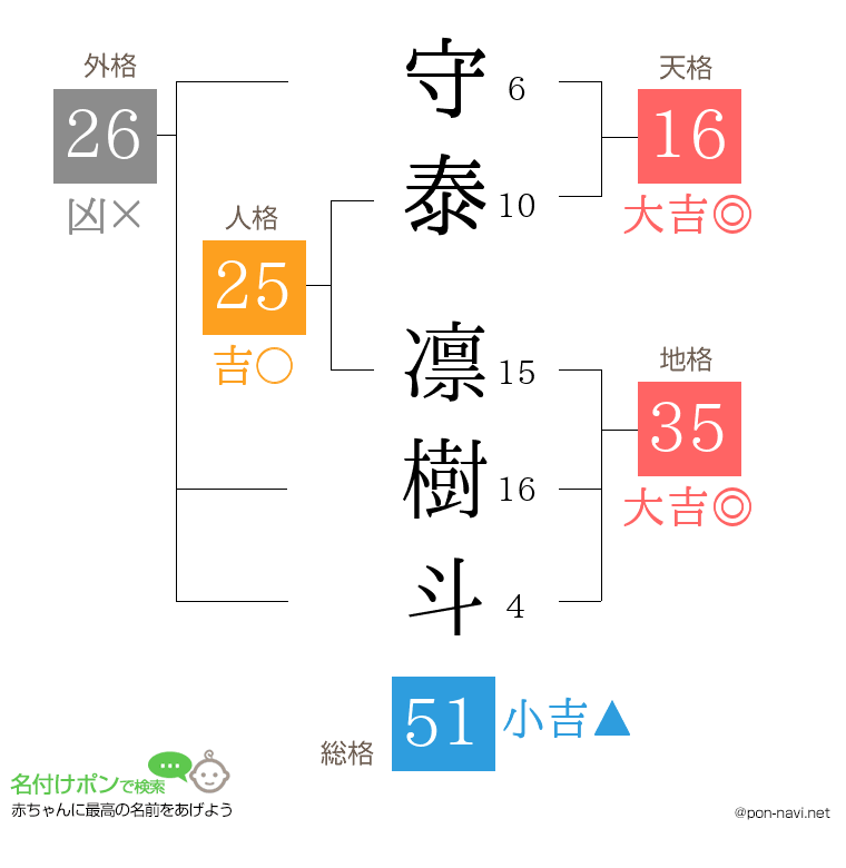 守泰 凛樹斗さんの姓名判断結果