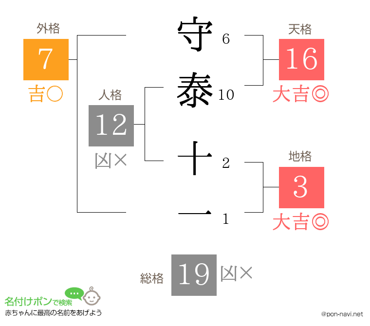 守泰 十一さんの姓名判断結果