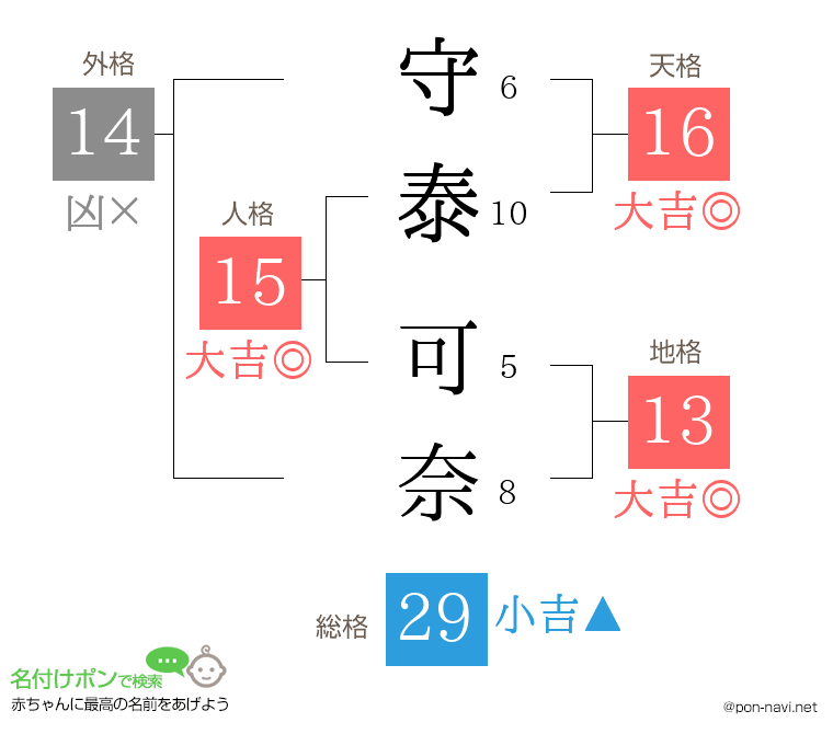 守泰 可奈さんの姓名判断結果