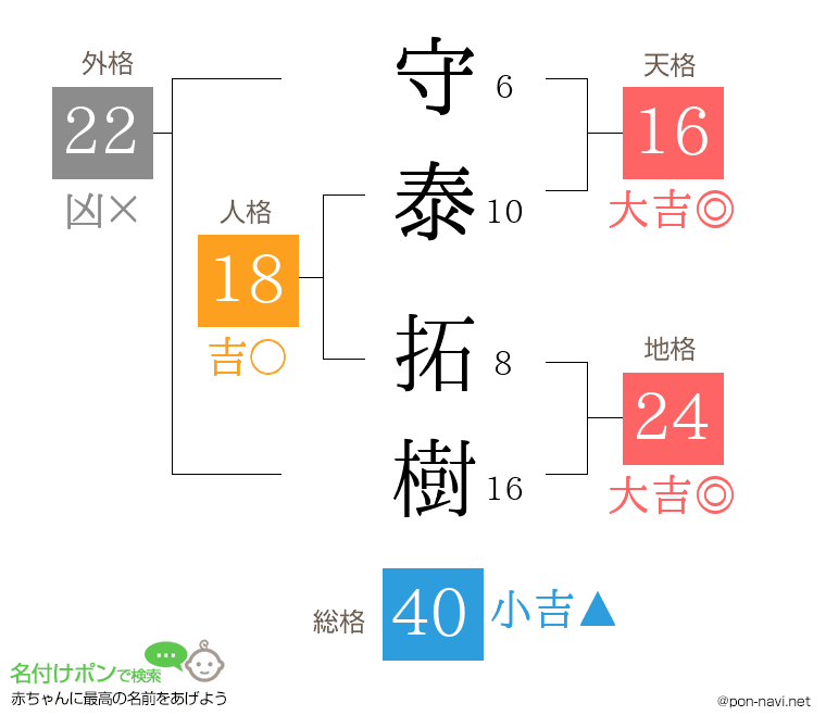 守泰 拓樹さんの姓名判断結果